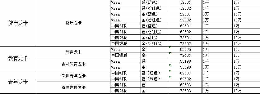 中国建设银行龙卡信用卡卡种名称、代码及额度